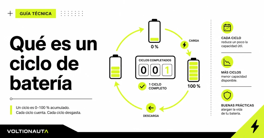 Infografia técnica de Que es un ciclo de bateria