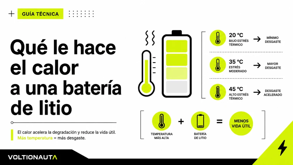 Infografia técnica de Que le hace el calor a una bateria de litio-
